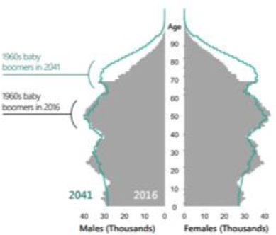 Figure 2.4: Age profile of Scottish population in 2016 and 2041 Figure 2.4: Age profile of Scottish population in 2016 and 2041