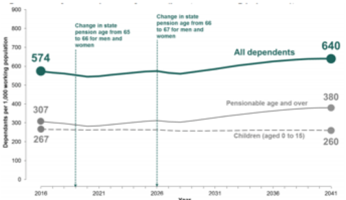 Figure 2.5: Projected dependency ratios (per 1,000 working population), 2016-2041 Figure 2.5: Projected dependency ratios (per 1,000 working population), 2016-2041