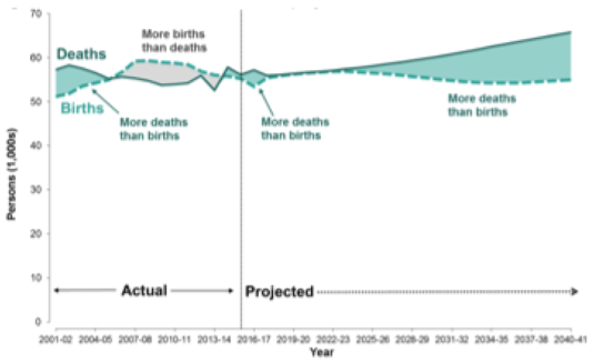 Figure 2.6: Births and deaths, actual and projected, Scotland, 2001-02 to 2040-41 Figure 2.6: Births and deaths, actual and projected, Scotland, 2001-02 to 2040-41