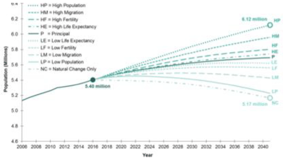 Figure 2.7: Actual and projected total population of Scotland, under the 2016-based principal and selected variant projections, 2006-2041 Figure 2.7: Actual and projected total population of Scotland, under the 2016-based principal and selected variant projections, 2006-2041