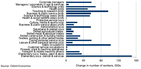 Figure 3.3: Projections for Total Employment Requirements, 2018-28 Figure 3.3: Projections for Total Employment Requirements, 2018-28