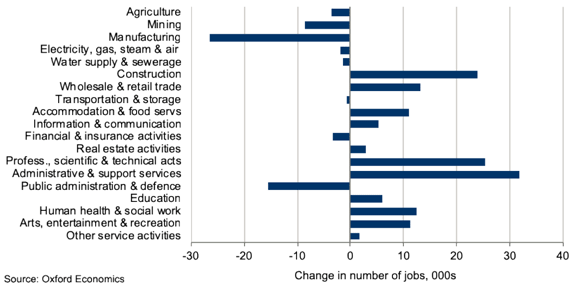 Figure 3.4: Employment Projections by Sector 2018-28, Scotland Figure 3.4: Employment Projections by Sector 2018-28, Scotland