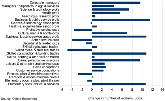 Figure 3.5: Employment Projections by Occupation 2018-28, Scotland Figure 3.5: Employment Projections by Occupation 2018-28, Scotland