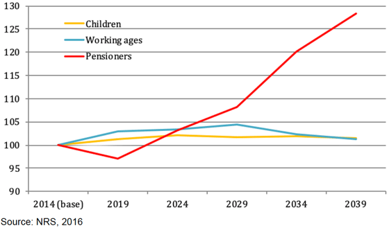 Figure 3.6: Projected Scottish Population Change (Indexed) by Age Group, 2014-39 Figure 3.6: Projected Scottish Population Change (Indexed) by Age Group, 2014-39