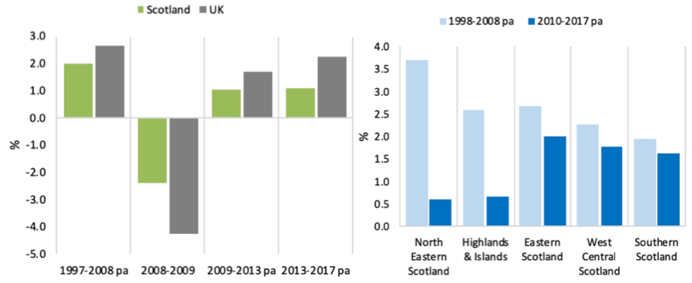 Fig 4.1: Real GVA Growth