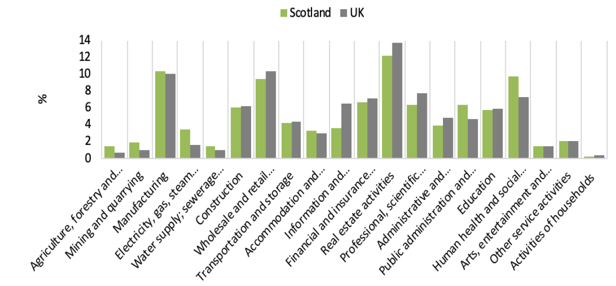 Fig 4.3: Share of GVA by sector, 2017
