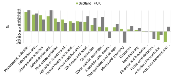 Fig 4.4: GVA Growth by Sector, 2010-17