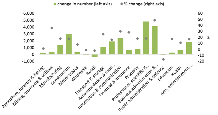 Fig 4.7: Total and percentage change in the number of businesses, 2013-2018