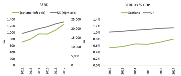 Fig 4.11: BERD, 2012-17