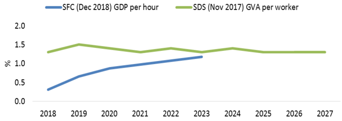 Fig 4.13: Productivity growth forecasts, 2018-2027