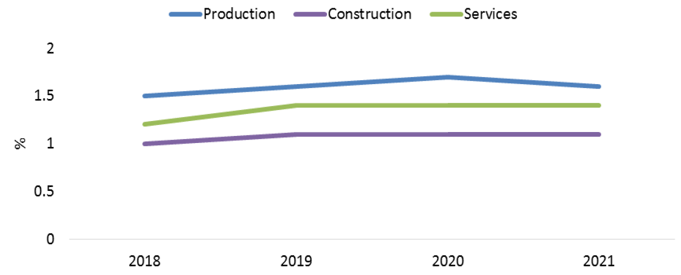 Fig 4.14: Forecast GDP growth by sector, 2018-21