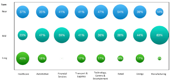 Figure 4.16: Speed of impact of AI by sector