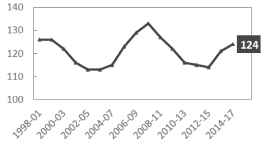 Figure 5.1: Income inequality