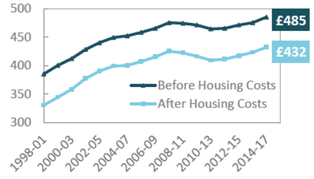 Figure 5.2: Median household income, 2016/17 prices