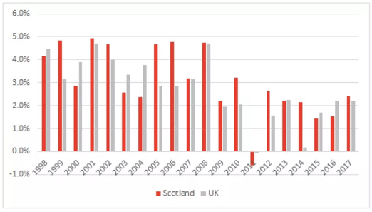 Figure 5.4: Percentage growth in median weekly earnings, 1998-2017