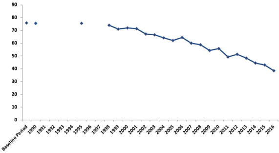 Figure 7.1: Scottish Greenhouse Gas Emissions, 1990 to 2016 (MtCO2e)
