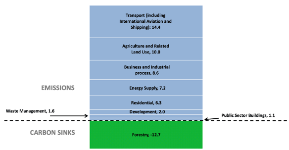 Figure 7.2: Sources of Scottish Greenhouse Gas Emissions, 2016 (MtCO2e)