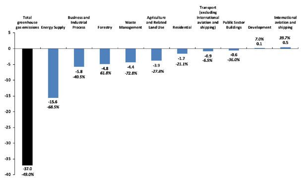 Figure 7.3: Change in Net Emissions by Scottish Government sector 1990 to 2016 - in MtCO2e and percentage changes