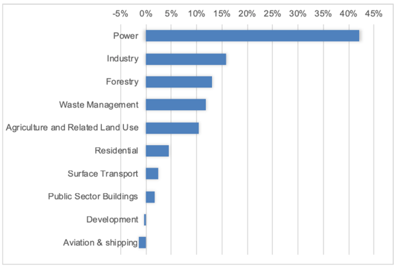 Figure 7.4: Sector contributions to decline in Greenhouse gas emissions as a percentage of total net decline 1990-2016