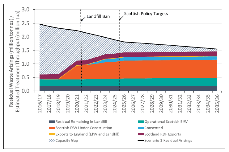 Figure 1: Scenario 1: Recycling Target - Capacity Modelling Figure 1: Scenario 1: Recycling Target - Capacity Modelling