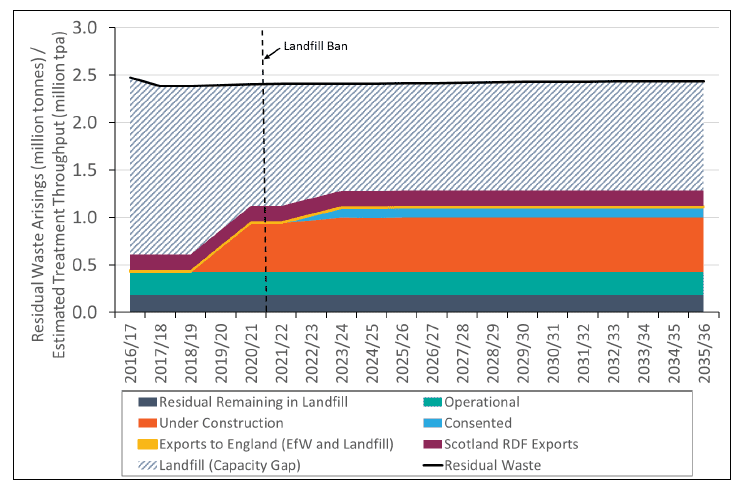 Figure 2: Scenario 2: Business as Usual - Capacity Modelling Figure 2: Scenario 2: Business as Usual - Capacity Modelling