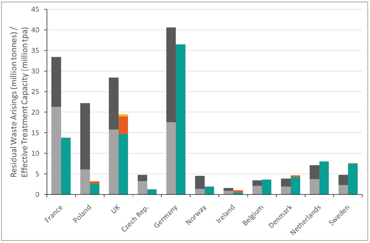 Figure 14: Residual Waste Arisings and ‘Effective’ Treatment Capacity in Northern Cluster Countries Figure 14: Residual Waste Arisings and ‘Effective’ Treatment Capacity in Northern Cluster Countries