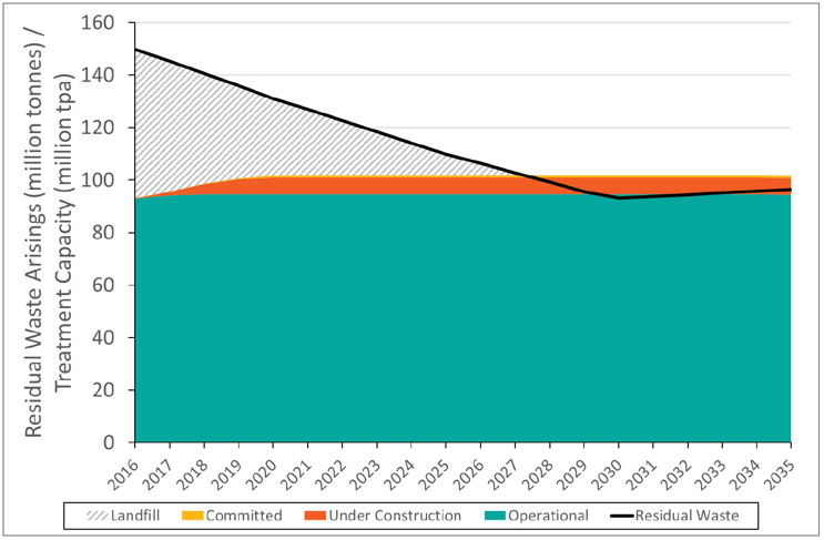 Figure 15: Potential Future Residual Waste Capacity Gap in Northern Cluster Countries (2016 to 2035) Figure 15: Potential Future Residual Waste Capacity Gap in Northern Cluster Countries (2016 to 2035)