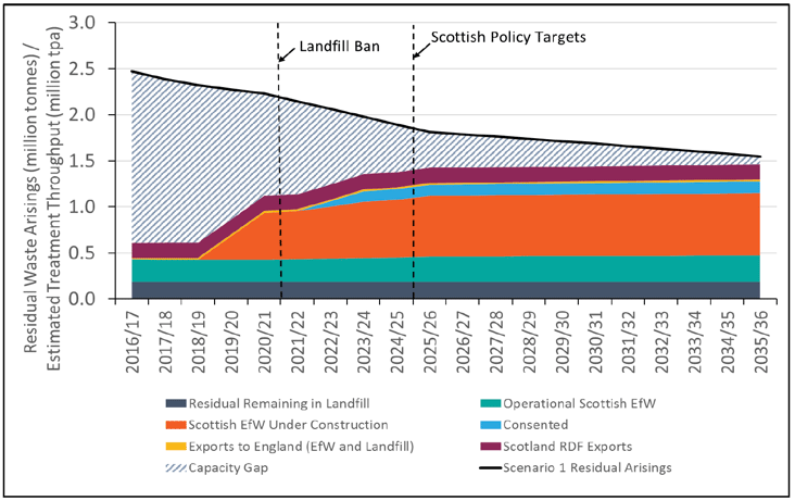 Figure 4: Scenario 2: Business as Usual - Capacity Modelling Figure 4: Scenario 2: Business as Usual - Capacity Modelling