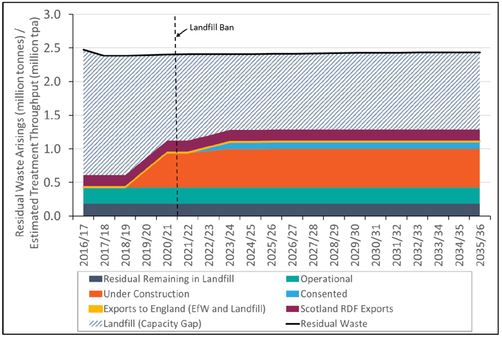 Figure 3: Scenario 1: Recycling Target - Capacity Modelling Figure 3: Scenario 1: Recycling Target - Capacity Modelling