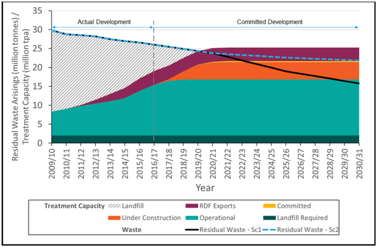 Figure 5: English Treatment Capacity Figure 5: English Treatment Capacity