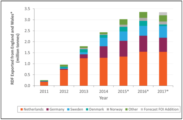 Figure 6: RDF Exports from England and Wales Figure 6: RDF Exports from England and Wales