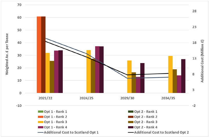 Figure 7: Scenario 1: Recycling Policy Compliant - Marginal Costs for Household Waste Figure 7: Scenario 1: Recycling Policy Compliant - Marginal Costs for Household Waste