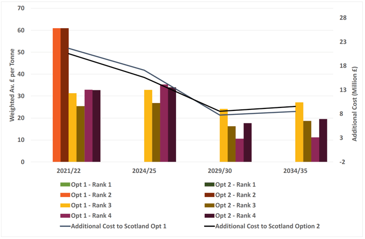 Figure 8: Scenario 2: Business as Usual - Marginal Costs for Household Waste Figure 8: Scenario 2: Business as Usual - Marginal Costs for Household Waste