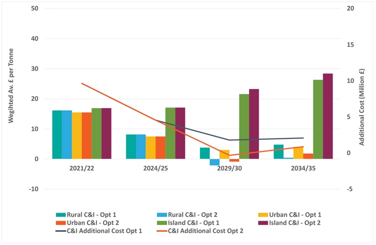 Figure 9: Scenario 1: Recycling Policy Compliant – Marginal Costs for C&I Waste Figure 9: Scenario 1: Recycling Policy Compliant – Marginal Costs for C&I Waste