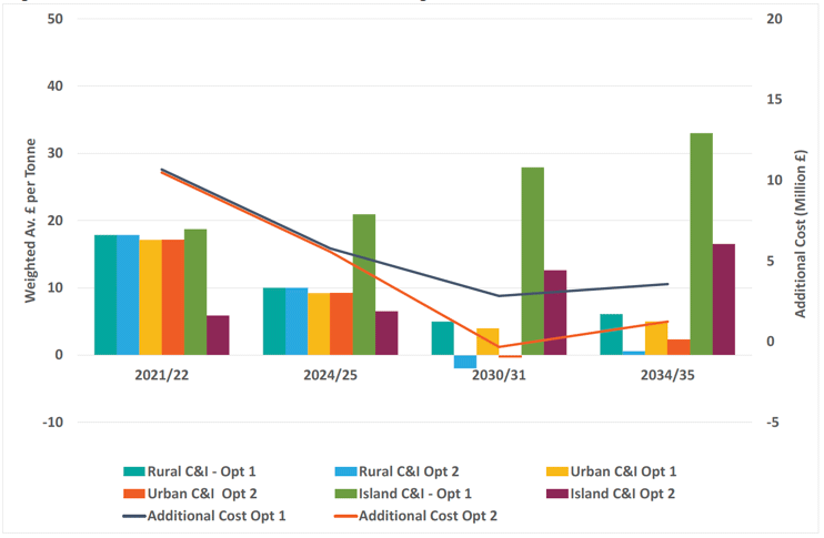 Figure 10: Scenario 2: Business as Usual - Marginal Costs for C&I Waste Figure 10: Scenario 2: Business as Usual - Marginal Costs for C&I Waste