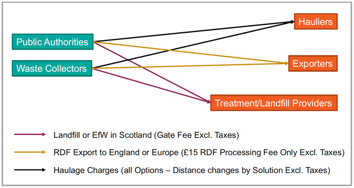 Figure 11: Waste Supply Chain Transfers Figure 11: Waste Supply Chain Transfers