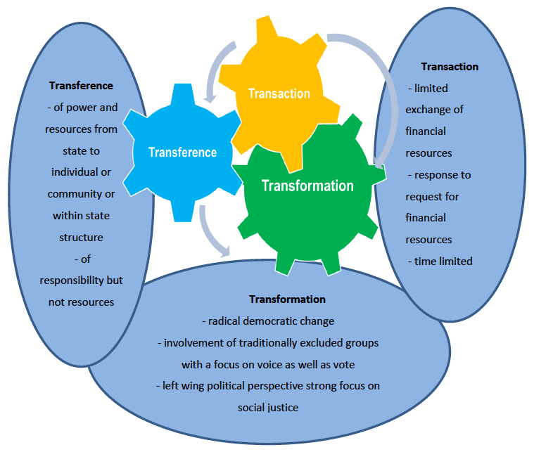 Figure 2. Expanding the 3T's model Figure 2. Expanding the 3T's model