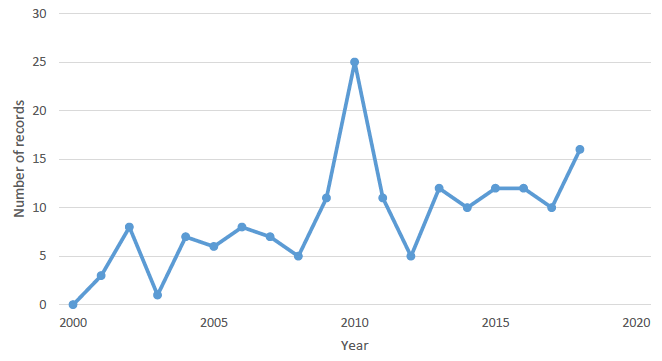 Chart 1: Number of Records based on the date of publication Chart 1: Number of Records based on the date of publication