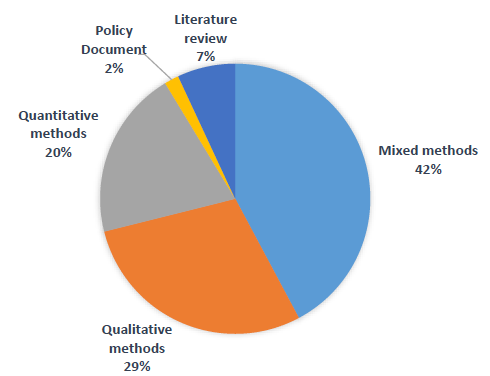 Chart 2: The frequency of research method used in sources of evidence methods Chart 2: The frequency of research method used in sources of evidence methods
