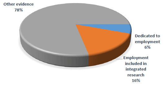 Chart 4: Share of employment evidence Chart 4: Share of employment evidence