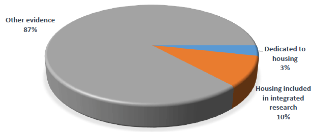 Chart 5: Share of housing evidence