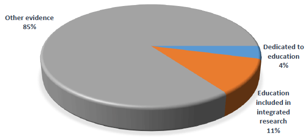 Chart 6: Share of education evidence Chart 6: Share of education evidence