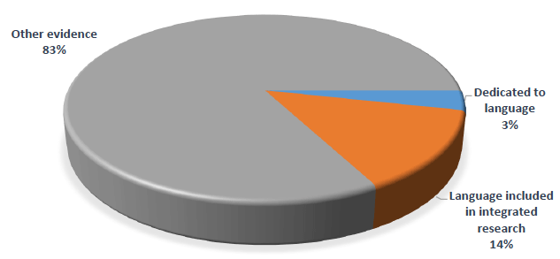 Chart 7: Share of language evidence Chart 7: Share of language evidence