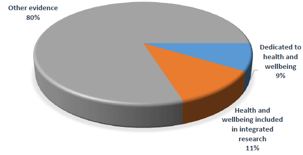 Chart 8: Share of health and wellbeing evidence Chart 8: Share of health and wellbeing evidence