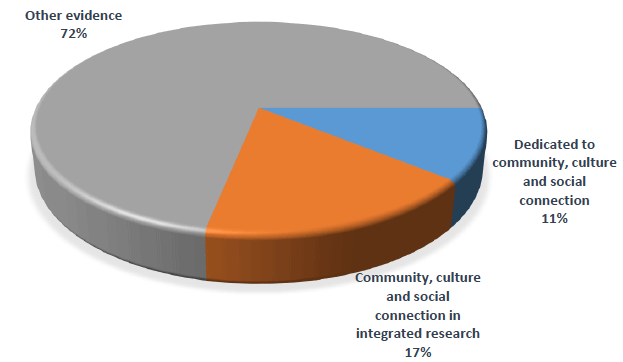 Chart 9: Share of communities, culture and social connections evidence Chart 9: Share of communities, culture and social connections evidence