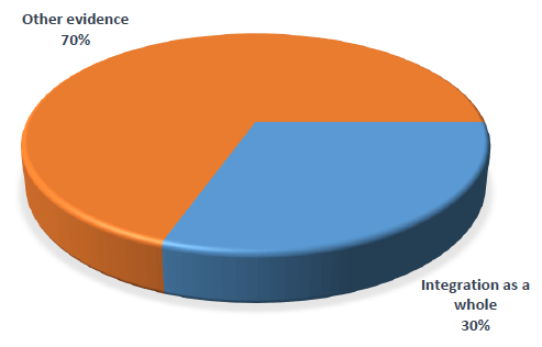 Chart 10: Integration as a whole share of evidence Chart 10: Integration as a whole share of evidence