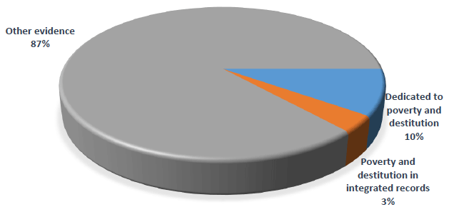 Chart 11: Share of poverty and destitution evidence Chart 11: Share of poverty and destitution evidence