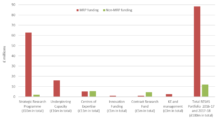 Figure 2: Distribution of total research funding by the Scottish Government through RESAS for the first two years of the current research programme (2016-18). Figure 2: Distribution of total research funding by the Scottish Government through RESAS for the first two years of the current research programme (2016-18).