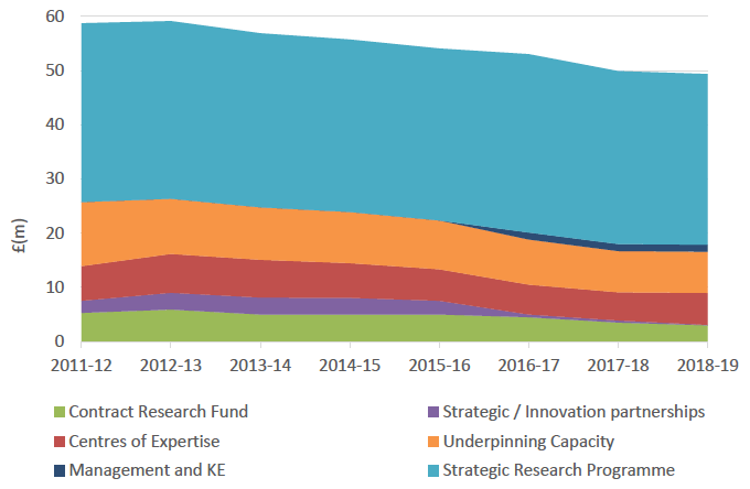 Figure 3: RESAS portfolio funding allocations 2011-2018. Figure 3: RESAS portfolio funding allocations 2011-2018.