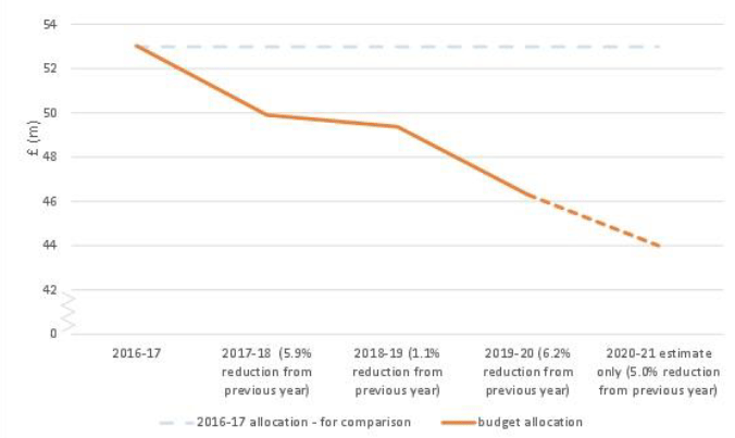 Figure 4: Actual and estimated RESAS research budget allocations from 2016-21. Figure 4: Actual and estimated RESAS research budget allocations from 2016-21.